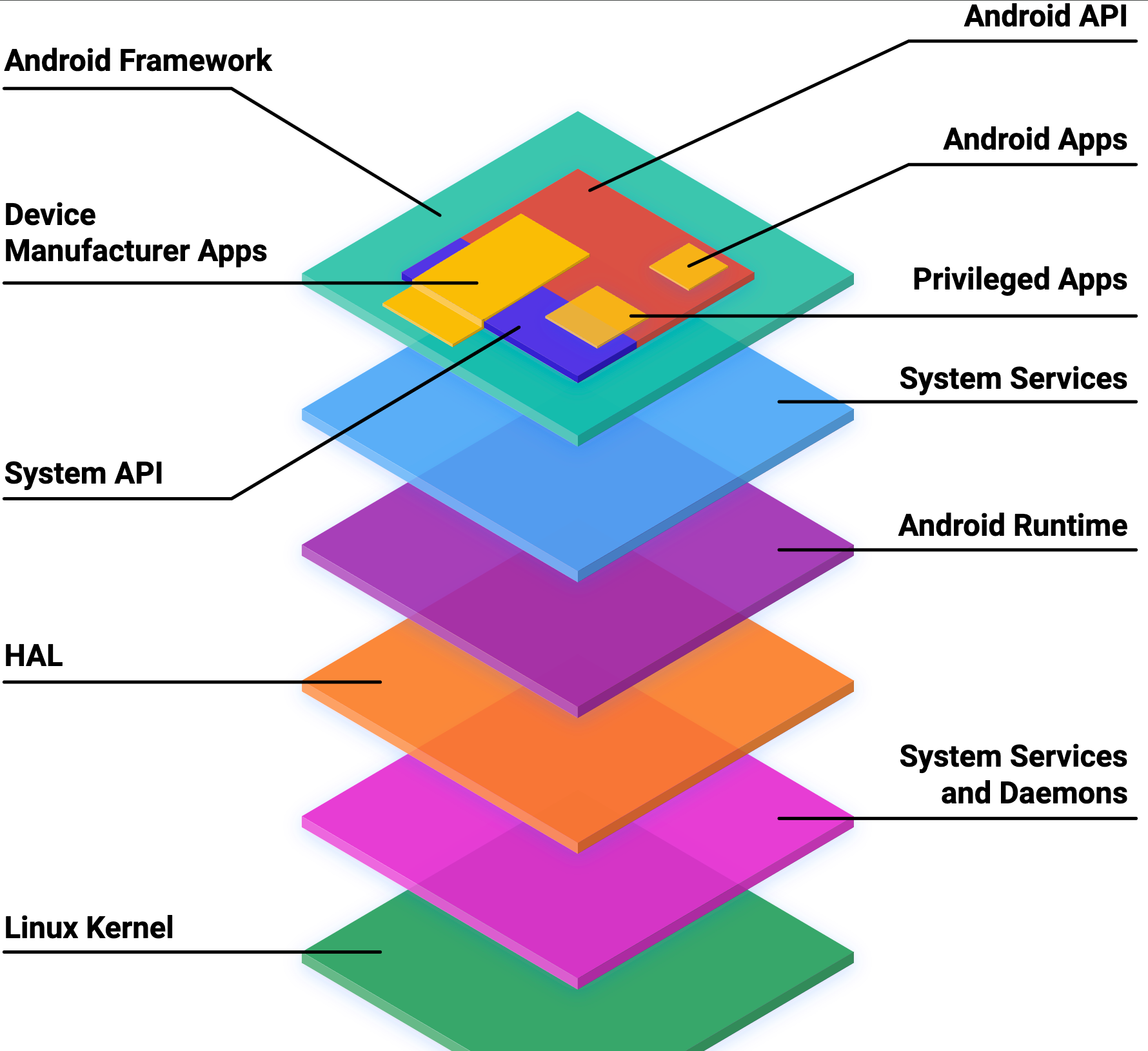 Android platform architecture