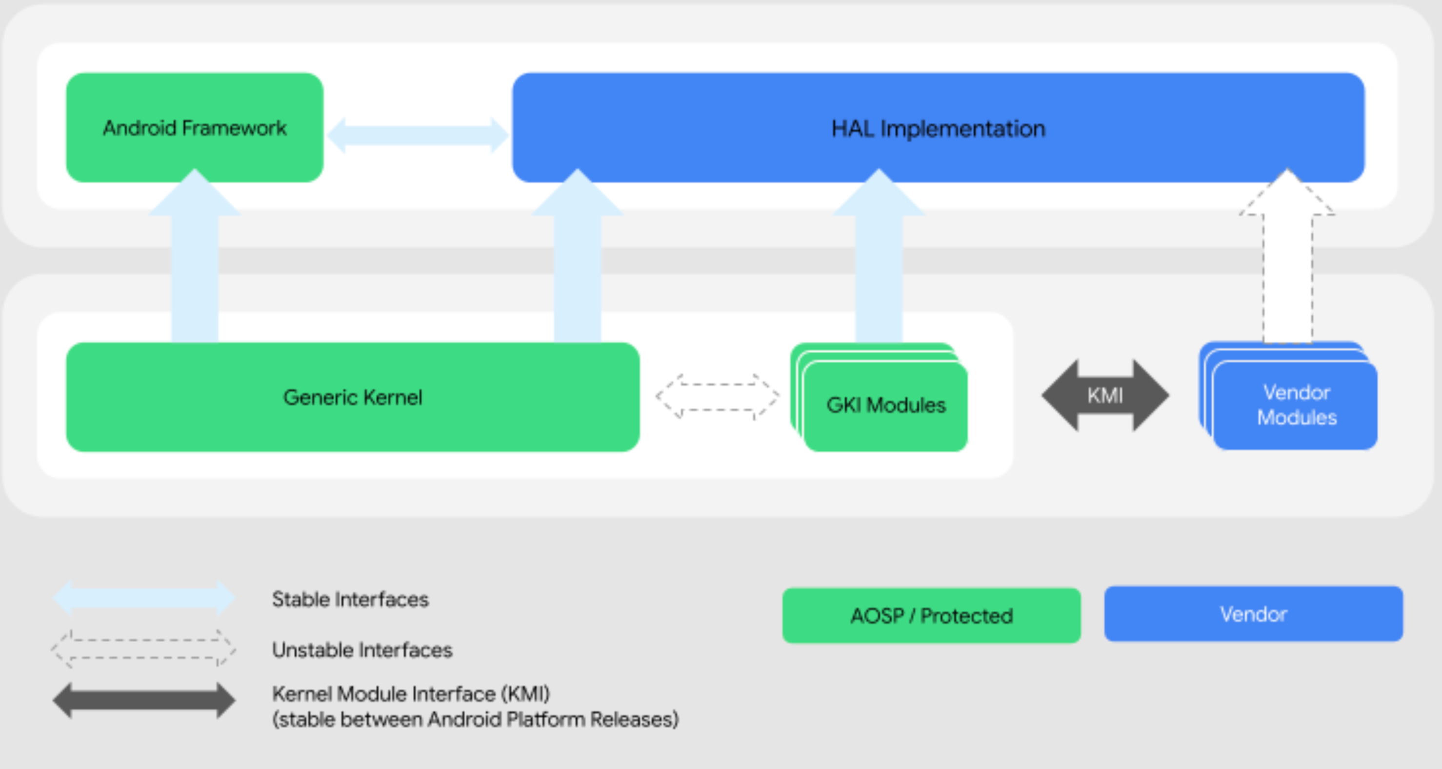 How the AOSP maintained kernel interoperates with the vendor modules implemented using the HAL