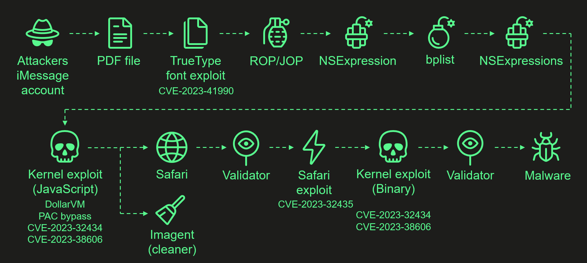 Operation Triangulation attack chain diagram created by Kaspersky