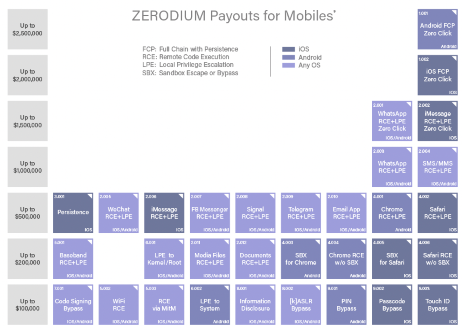 Zerodium payout table