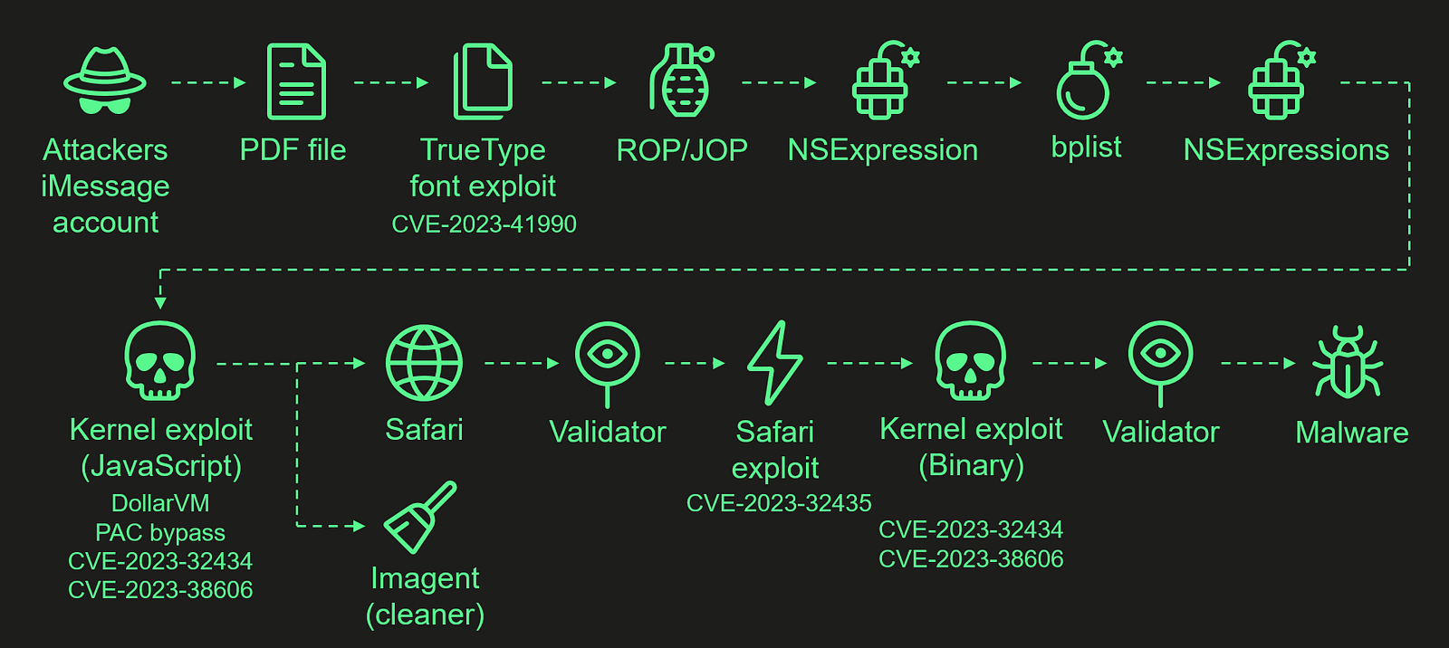Operation Triangulation attack chain diagram created by Kaspersky